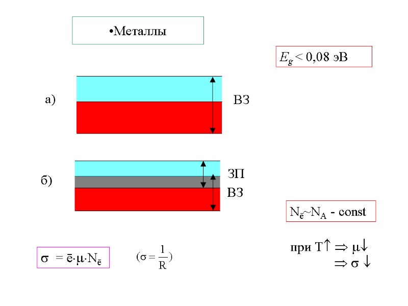 Металлы Nē~NА - const  Eg < 0,08 эВ при Т   